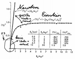 Dynamik nach Newton und Einstein