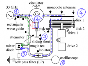 Schematischer Aufbau des Thimschen Mikrowellenexperiments