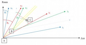 Minkowski Diagramm